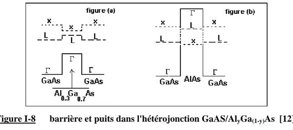 Figure I-8      barrière et puits dans l'hétérojonction GaAS/Al y Ga (1-y) As  [12] :  