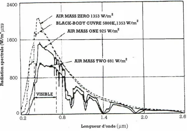 Figure II-2 Radiation spectrale pour différents air masses [20]. 