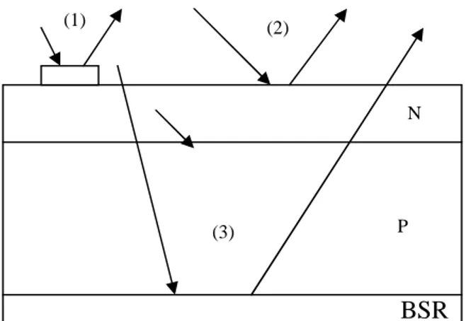 Figure II-5  Les trois niveaux de la réflexion. Bande de valence (électrons liés) EgBande interdite ou « gap optique » Bande de conduction (électrons libres)  Désexcitation Spontanée Photon 2 E &gt; EgPhoton 1 E = Eg(a) (b) (2) (1) N P (3) BSR 