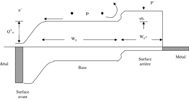 Figure II-8  Diagramme énergétique d’une cellule solaire à couche BSF [22] 