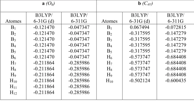 Tableau 5 : Charges nettes de Mulliken des deux clusters closo-B 6H6 -2  et nido-B5H5 -4 obtenues  en méthode DFT//B3LYP aux niveaux 6-31G*  et 6-311G 