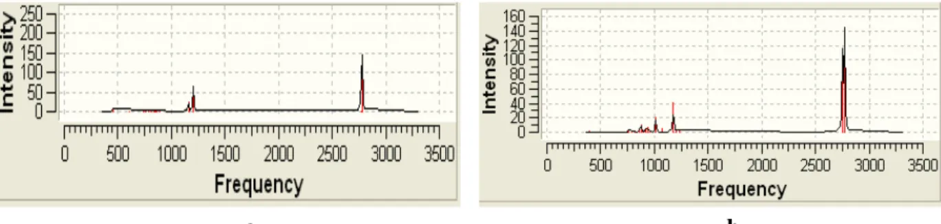 Figure 6: Spectres théoriques des fréquences de vibration IR des deux isomères  a et b   du cluster C2B4H6  