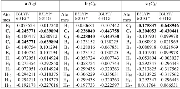 Tableau 32 : énergie totale, relative et  ∆E(HOMO-LUMO) pour le cluster C 3B3H6 -   avec les  quatre isomères calculées avec DFT/B3LYP  au niveau 6-31G*  et 6-311G
