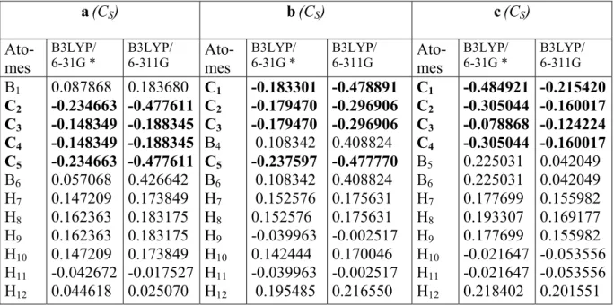 Figure 18 : Spectres théoriques des fréquences de  vibration IR  des trois isomères du cluster  C4B2H6 