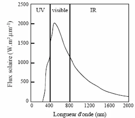 Figure I-1 : spectre d’émission du soleil 