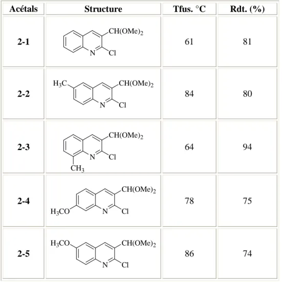 Tableau 1 : les dérivés de  2-chloro-3-diméthoxyméthyl-quinoléine