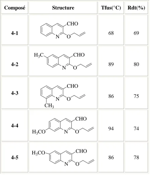 Tableau 5 : les dérivés de 2-allyloxy-3-formyl-quinoléines