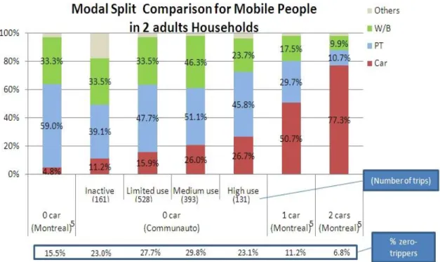 Figure 1-3 : Comparaison de la répartition modale pour les ménages de 2 adultes sans enfant (W /B=marche  et vélo, PT=transport en commun) (Sioui et al, 2010) 