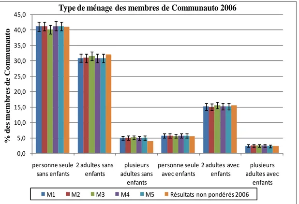 Figure  4-5 :  Comparaison  entre  les  résultats  pondérés  de  l'enquête  du  2006  selon  les  méthodes  adoptées  relatifs au type de ménage 