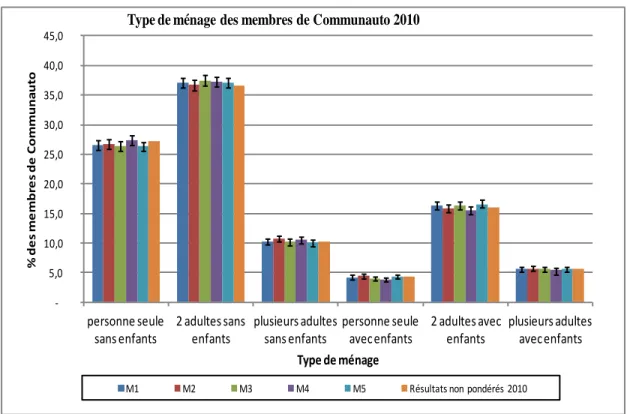 Figure  4-7 :  Comparaison  entre  les  résultats  pondérés    de  l'enquête  de  2010  selon  les  méthodes  adoptées  relatifs à la taille de ménage 
