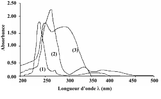 figure II.3,  ces produits présentent des absorptions différentes. 