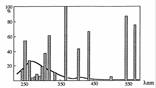 Figure II.4 : Répartition spectrale de la lampe  HPK 125 [32] 