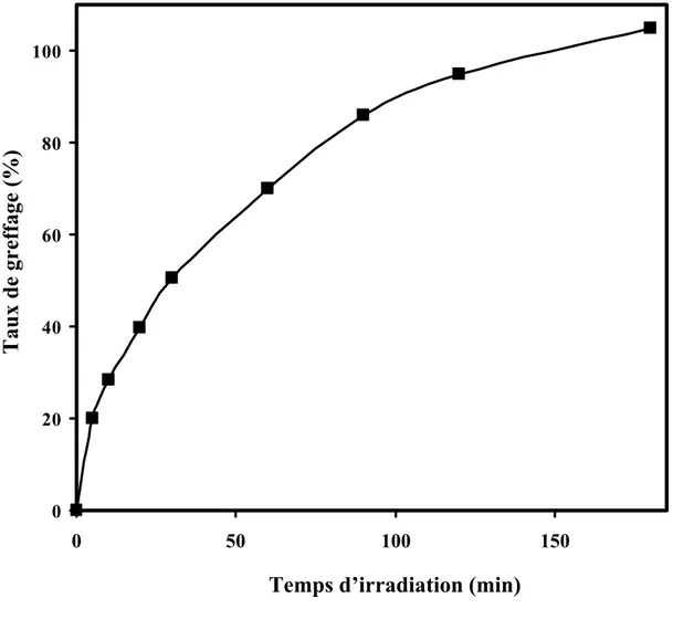 Figure III.1 : Evolution du taux de greffage de l’AV sur le film de polyéthylène  en fonction du temps d’irradiation 