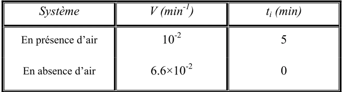 Tableau III.1 : Influence de l’oxygène sur la vitesse et le temps d’induction du   greffage de l’acétate de vinyle 
