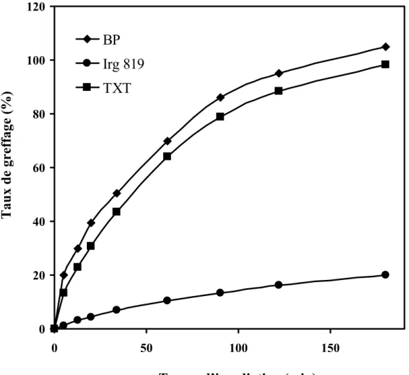 Figure III.3 : Influence de la nature du photoamorceur sur la variation du taux du  greffage de l’AV sur le film de polyéthylène 