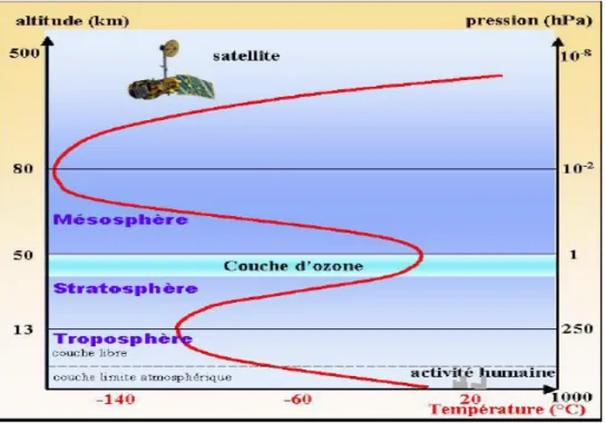 Figure I-1 : Les différentes couches atmosphériques. 