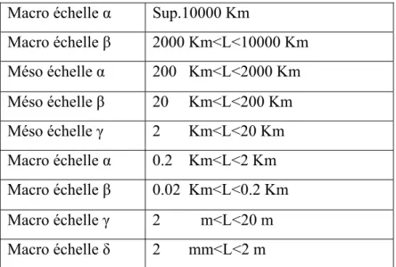 Tableau I-1 : Echelles d’étude de la pollution 