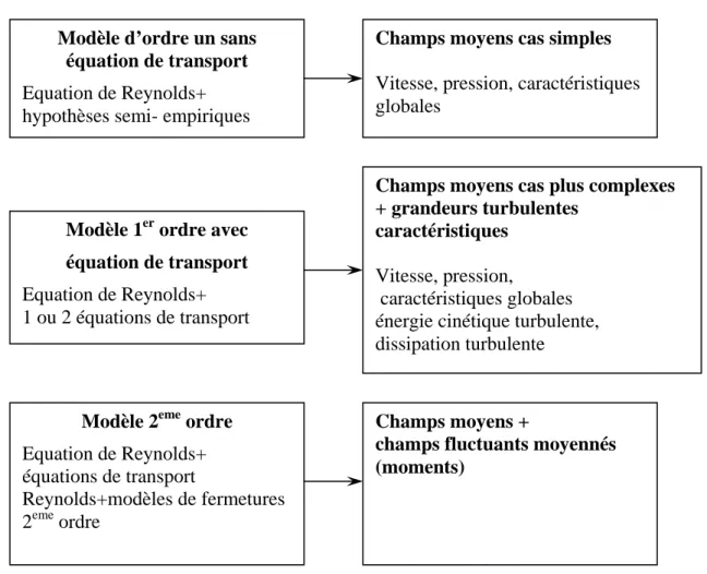 Tableau II-2 :  les modèles couramment utilisés dans la modélisation de la turbulence