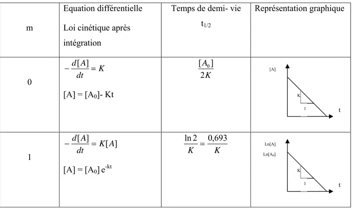 Tableau III-1 : lois de vitesse simple  