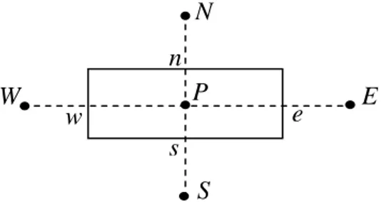 Figure IV-2 :  volume de contrôle entourant le point centrale P.  En intégrant l’équation de transport sur le volume de contrôle, on a : 
