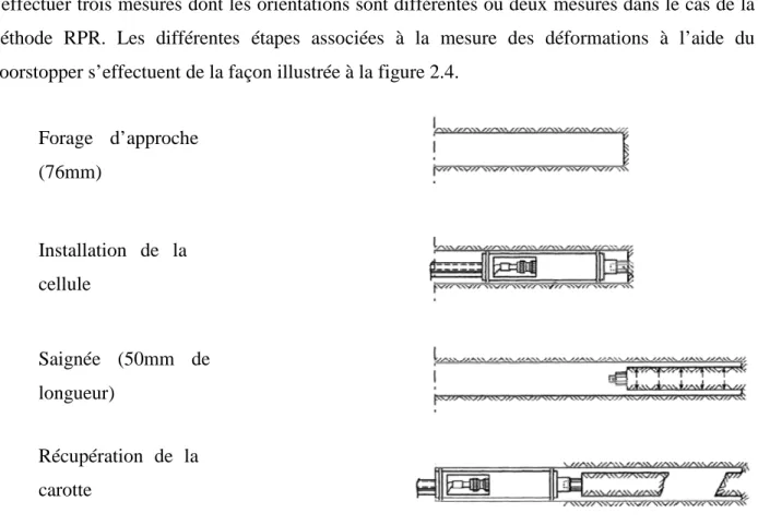 Figure  2.4:  Mesure  de  contraintes  à  l’aide  du  Doorstopper  1997, d’après la documentation de l’INTERFELS