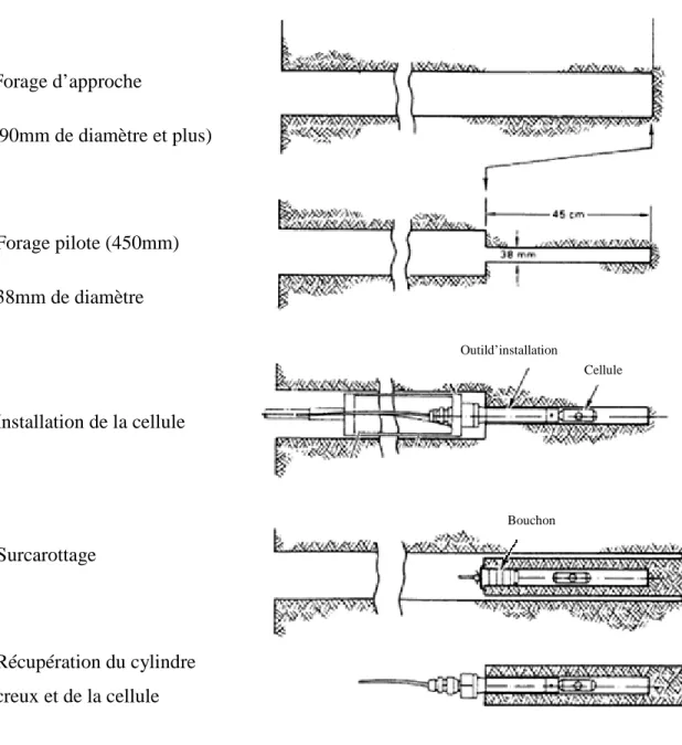 Figure  2.7:  Illustration  des  différentes  étapes  de  mesures  des  déformations  en  paroi  de  forage  (modifiée d’Amadei et Stephansson, 1997, d’après la documentation de l’INTERFELS)