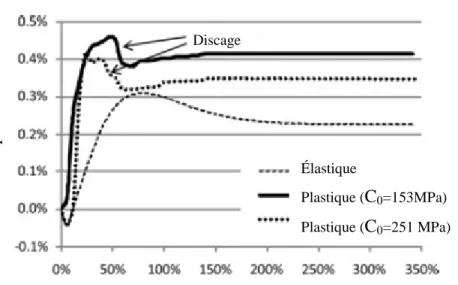 Figure 3.5: Courbes de récupération (Doorstopper) générées  grâce à FLAC 2D  (Corthésy et  Leite  2010)
