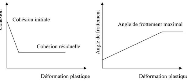 Figure 3.8: Modèle CWFS: illustration de la perte de cohésion et de l'augmentation du frottement  en fonction de la déformation plastique (adapté de Hajiabdolmajid et al., 2002)