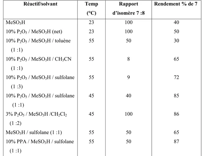 Tableau II-2.  Effet de la nature du solvant sur le rendement de l’indolisation [36]   