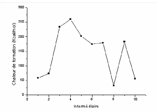 Figure III-6.  Chemin énergétique du mécanisme de Kereselidze   •  Mécanisme proposé 