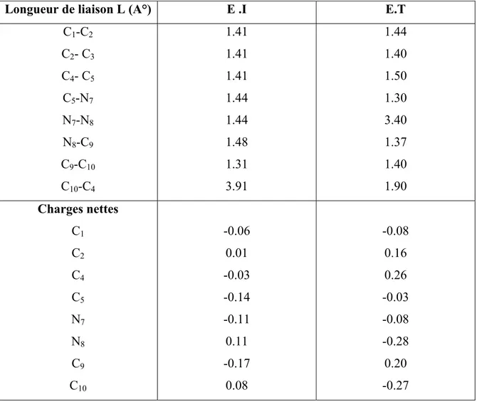 Tableau III-5.  Charges et longueurs de liaison de l’état initial et l’état de transition du  réarrangement sigmatropique 