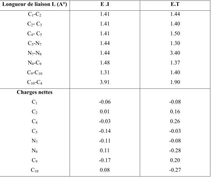 Tableau III-5.  Charges et longueurs de liaison de l’état initial et l’état de transition du  réarrangement sigmatropique 