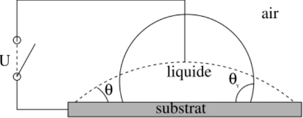 Figure 2.6 – Sch´ ema de la d´eformation de la goutte lorsque qu’elle est soumise ` a une diference de tension U .