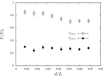 Figure 2.16 – Tensions d’ouverture et fermeture en fonction de l’´ epaisseur de la couche isolante