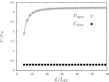 Figure 2.21 – R´ esultats de la simulation num´erique pour les variations des tensions d’ouverture et de fermeture en fonction de L/L EC .