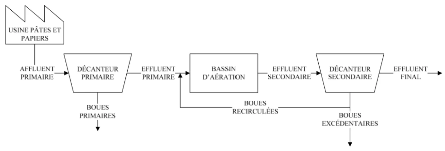 Figure 2.1: Configuration typique d’une usine de traitement des eaux usées utilisant le PBA 