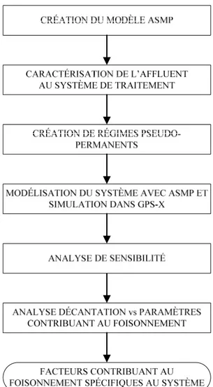 Figure 3.3: Méthodologie de la modélisation mécaniste du système de boues activées 