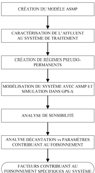 Figure 3.3: Méthodologie de la modélisation mécaniste du système de boues activées 
