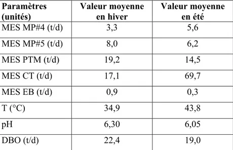 Tableau 3.1: Caractéristiques de l’affluent à l’usine de traitement des eaux usées  Paramètres  (unités)  Valeur moyenne en hiver  Valeur moyenne en été  MES MP#4 (t/d)  3,3  5,6  MES MP#5 (t/d)  8,0  6,2  MES PTM (t/d)  19,2  14,5  MES CT (t/d)  17,1  69,7  MES EB (t/d)  0,9  0,3  T (°C)  34,9  43,8  pH 6,30  6,05  DBO (t/d)  22,4  19,0 