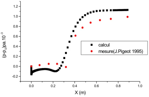 Figure 4-8: Evolution de la pression prés de la paroi pour Ct=0.506 