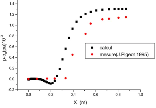Figure 4-9: Evolution de la pression prés de la paroi pour Ct=0.152