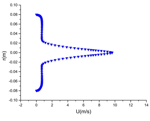 Figure 4-10 b : profil radial   de la vitesse longitudinale à la section x=0.44 m pour Ct=0.976 