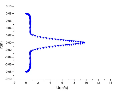 Figure 4-11 b : profil radial   de la vitesse longitudinale à la section x=0.44 m pour Ct=0.506