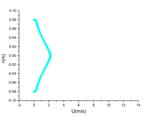 Figure 4-11 c : profil radial   de la vitesse longitudinale à la section x=0.56 m pour Ct=0.506