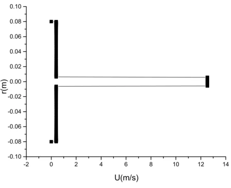 Figure 4-12 a : profil radial   de la vitesse longitudinale à la section x=0.00 m pour Ct=0.152