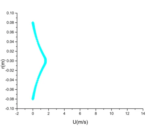 Figure 4-12 c : profil  radial   de la vitesse longitudinale à la section x=0.56 m pour Ct=0.152