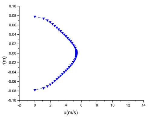 Figure 4- 28 c: profil  radial   de la vitesse longitudinale à la section x=0.56 m Ct=0.976 (air-hélium)
