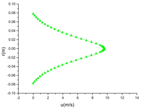 Figure 4- 29 b: profil  radial   de la vitesse longitudinale à la section x=0.44 m Ct=0.506 (air-hélium)