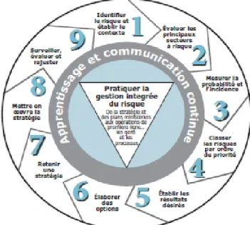 Figure 3-1 : Les étapes de la gestion intégrée des risques sous forme circulaire (CGIR, 2001) 