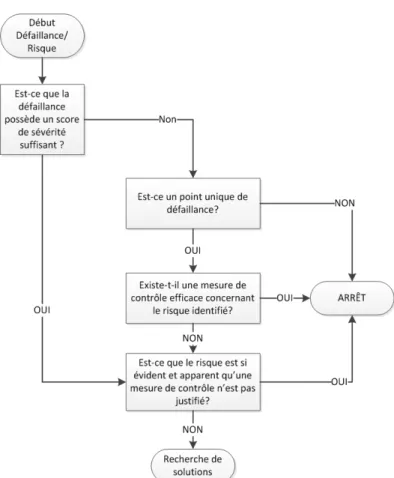 Figure 3.2. Arbre de décision du HFMEA (Derosier, 2002) 